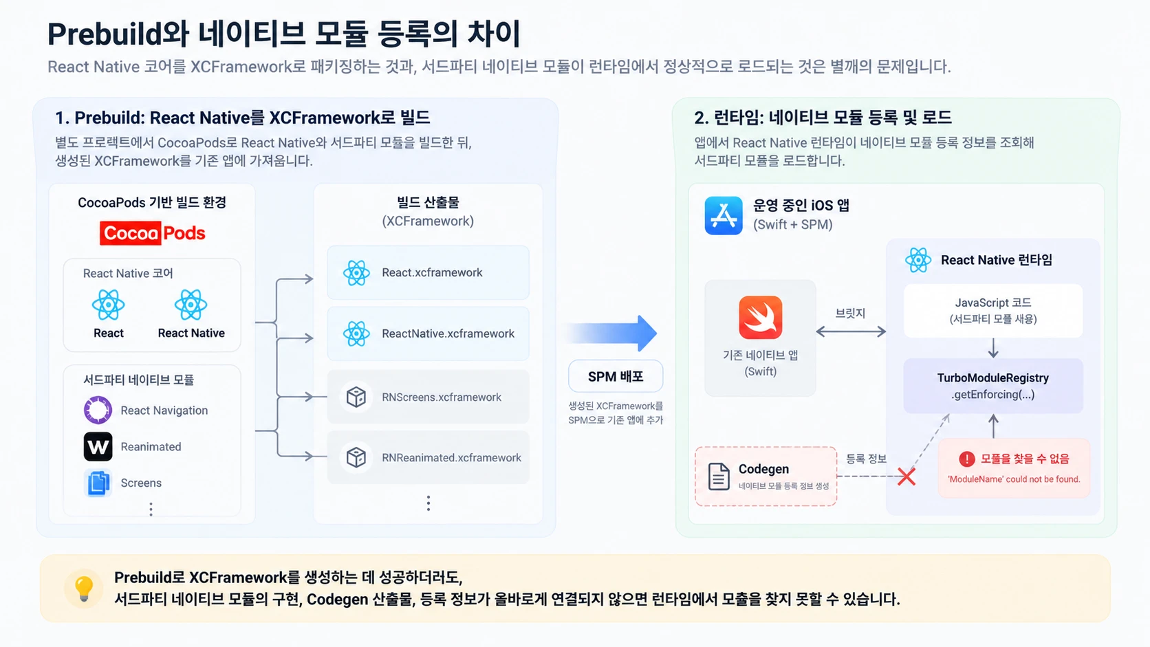 Prebuild로 React Native와 서드파티 모듈을 XCFramework로 만들어도, Codegen 등록 정보가 연결되지 않으면 런타임에서 TurboModuleRegistry가 모듈을 찾지 못하는 구조