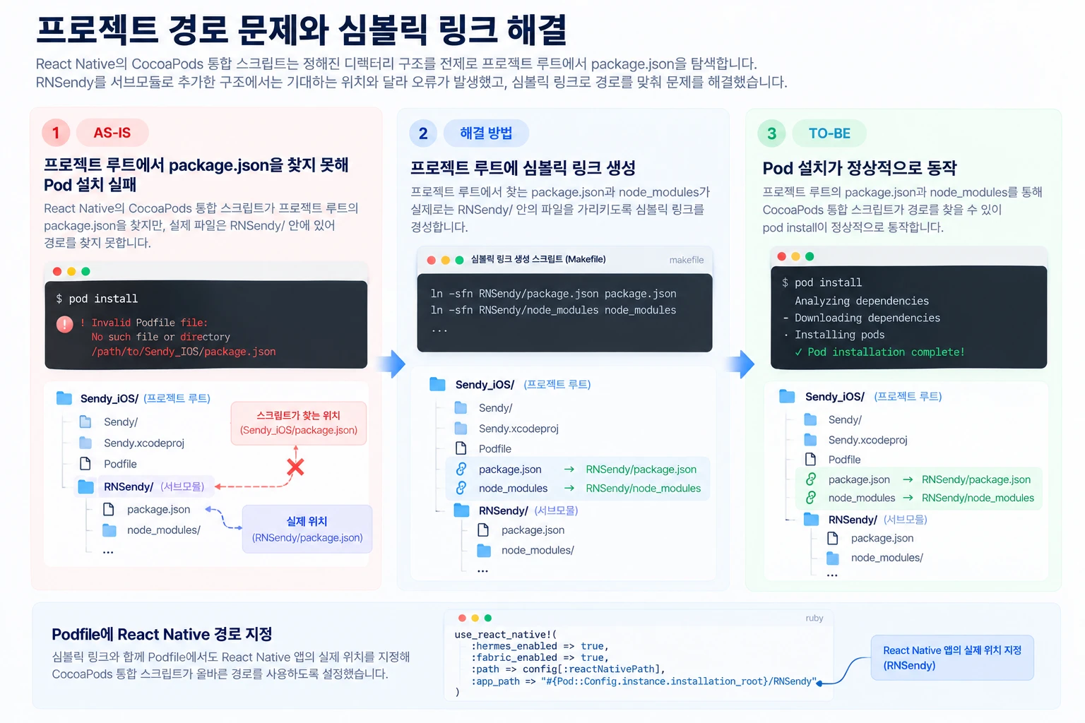 프로젝트 루트에서 package.json을 찾지 못해 pod install이 실패하던 상태와, 루트에 RNSendy/package.json과 RNSendy/node_modules를 가리키는 심볼릭 링크를 만들고 Podfile에 app_path를 지정해 설치가 성공한 상태