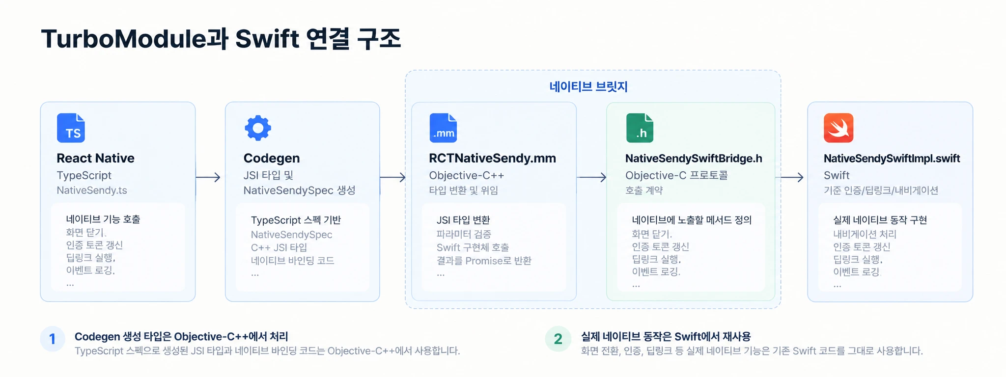 NativeSendy.ts에서 Codegen을 거쳐 RCTNativeSendy.mm(Objective-C++)이 타입을 변환하고, NativeSendySwiftBridge.h 프로토콜을 통해 NativeSendySwiftImpl.swift의 기존 기능을 호출하는 구조