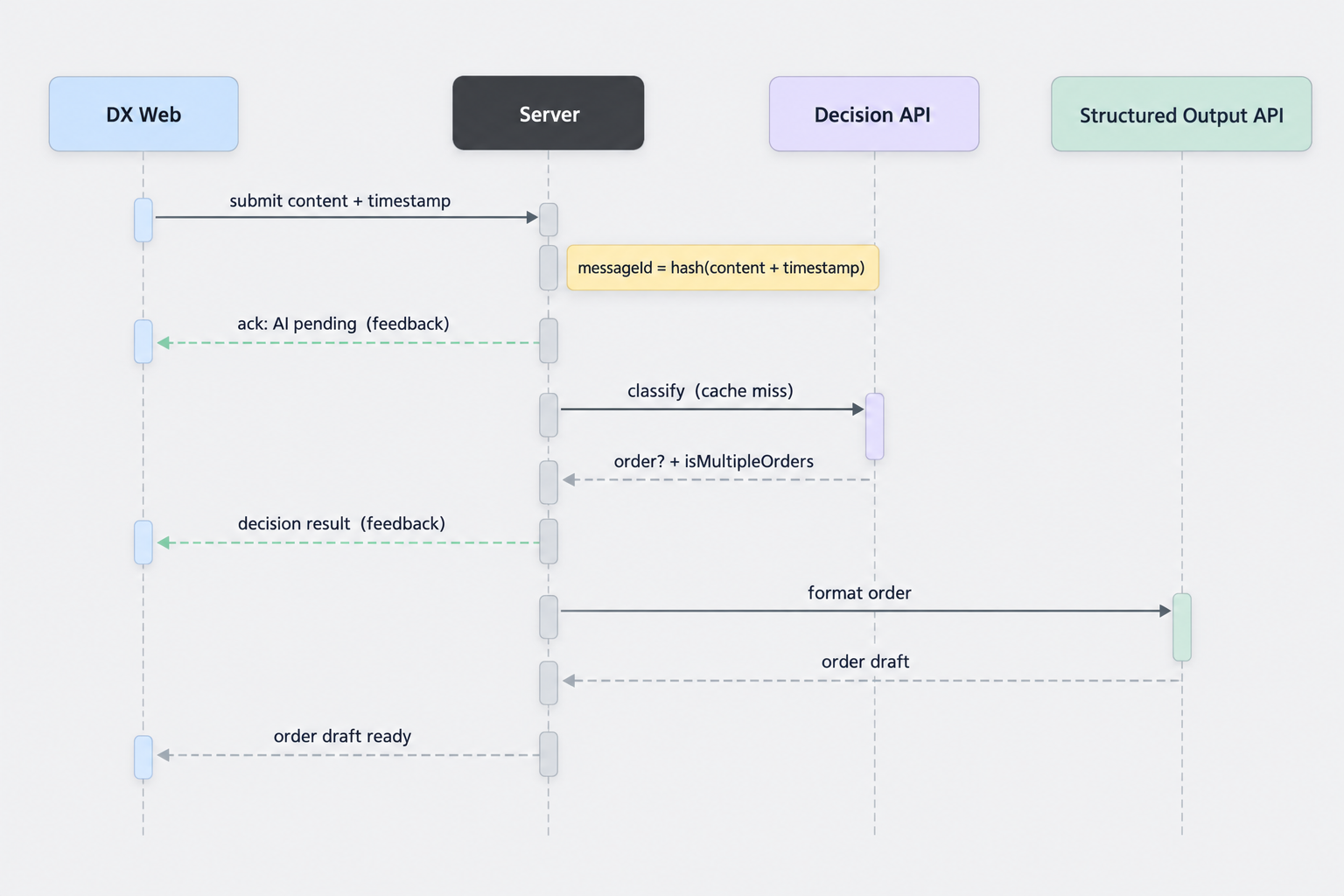DX가 메시지 구간을 한 번 요청하면 서버가 선점·판정·필요한 초안 변환·후보 저장을 거쳐 최종 결과를 한 번 반환하는 흐름
