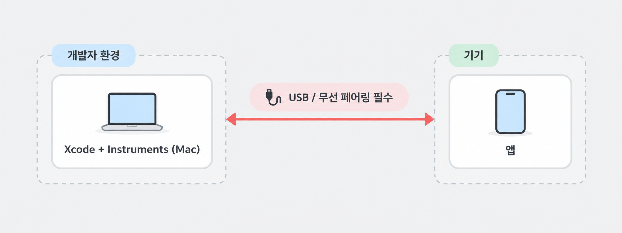 개발자 환경(Xcode·Instruments)과 기기를 USB나 무선 페어링으로 연결해야 하는 기존 방식