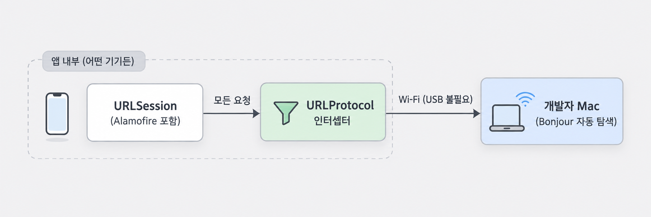 앱 내부의 URLProtocol 인터셉터가 모든 요청을 가로채 Wi-Fi로 개발자 Mac에 보내는 경로