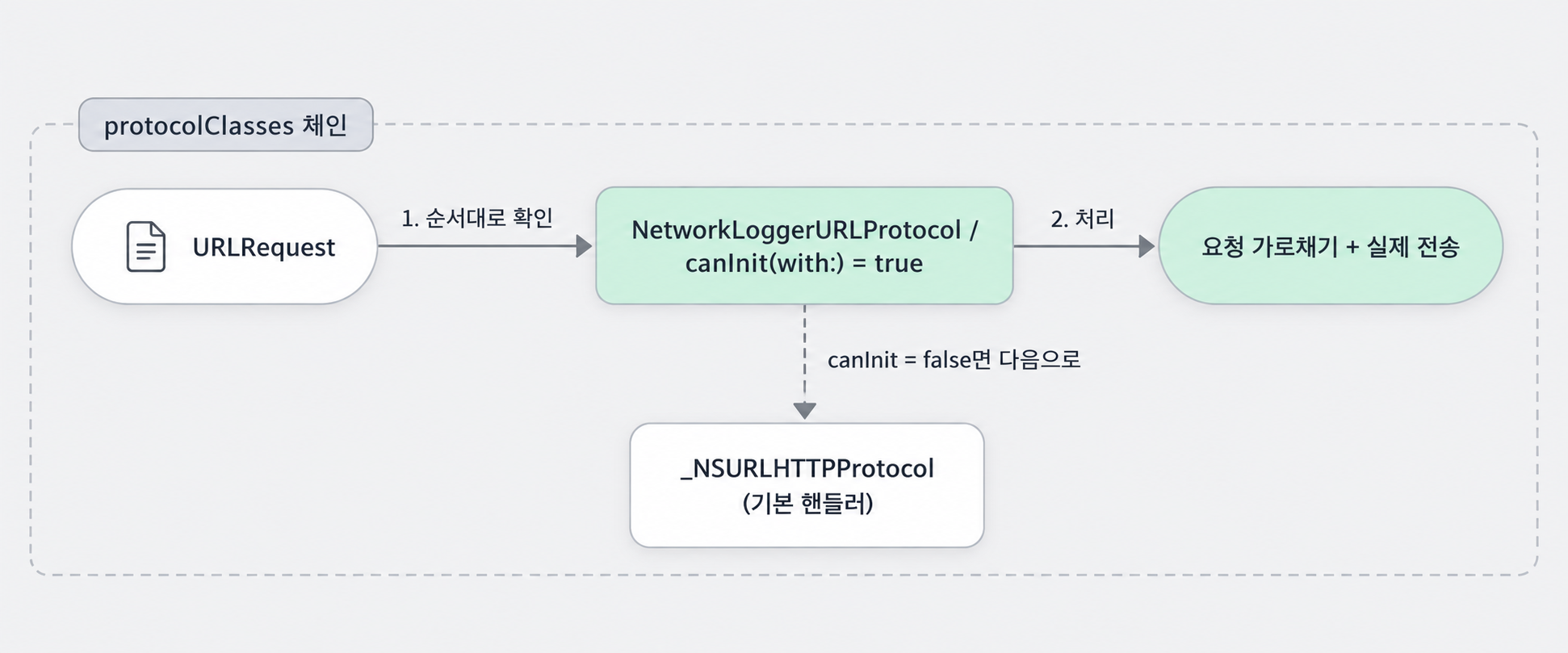 protocolClasses 체인에서 NetworkLoggerURLProtocol이 canInit으로 요청을 먼저 확인하고 가로채거나 기본 핸들러로 넘기는 흐름