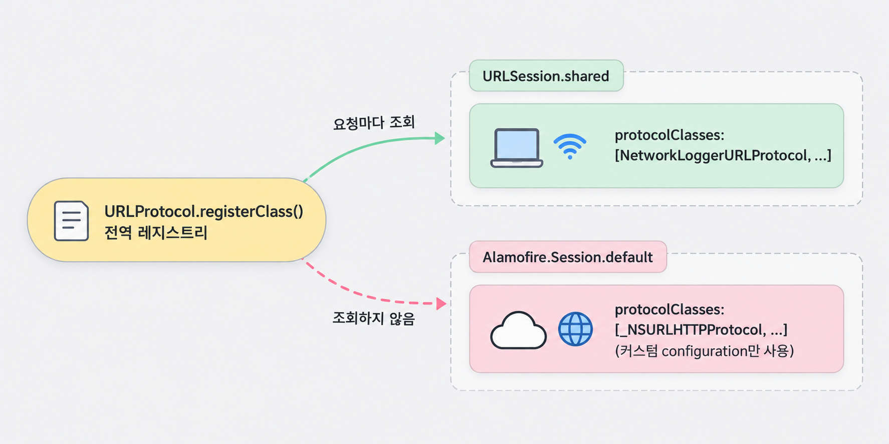 registerClass 전역 레지스트리를 URLSession.shared는 조회하지만 Alamofire.Session.default는 조회하지 않는 차이