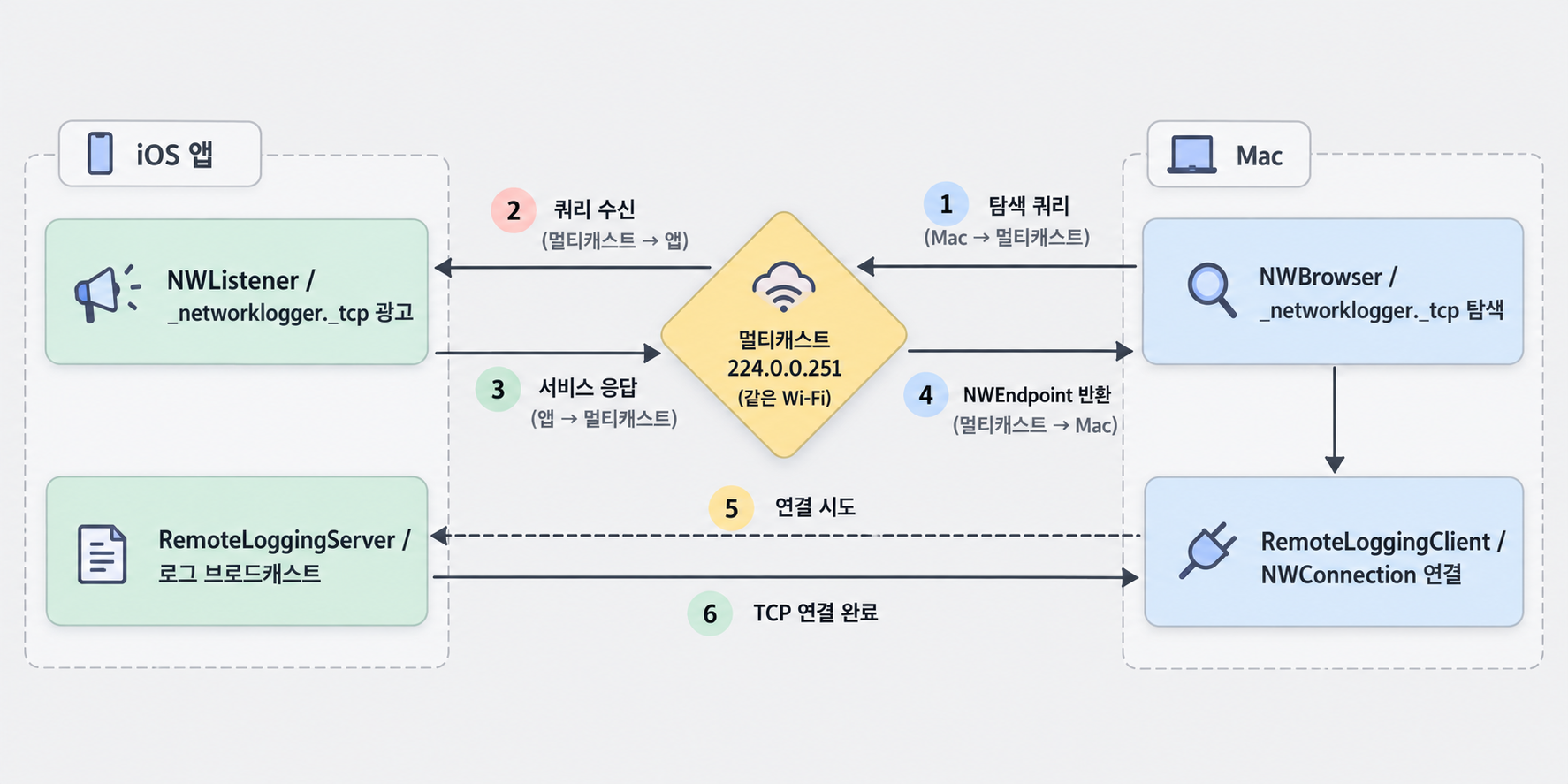 NWListener 광고와 NWBrowser 탐색이 멀티캐스트 mDNS로 서로를 찾아 TCP 연결까지 가는 Bonjour 자동 탐색 시퀀스