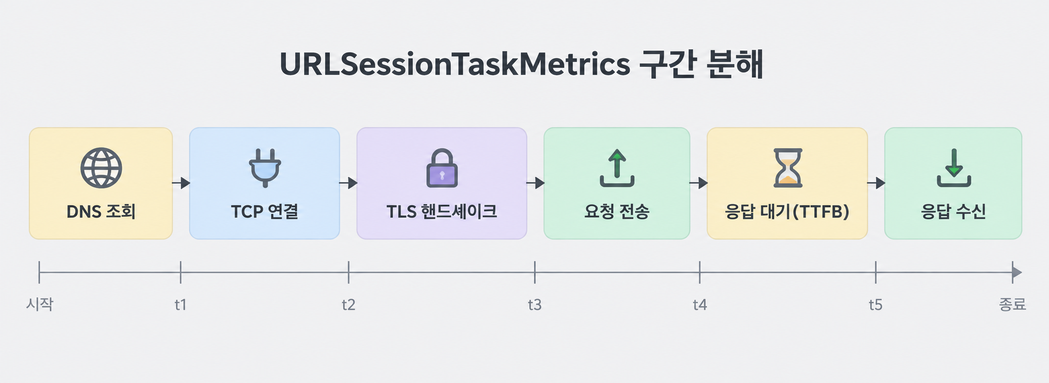 HTTP 요청 한 건을 DNS 조회·TCP 연결·TLS 핸드셰이크·요청 전송·응답 대기(TTFB)·응답 수신 구간으로 나눈 URLSessionTaskMetrics 타임라인