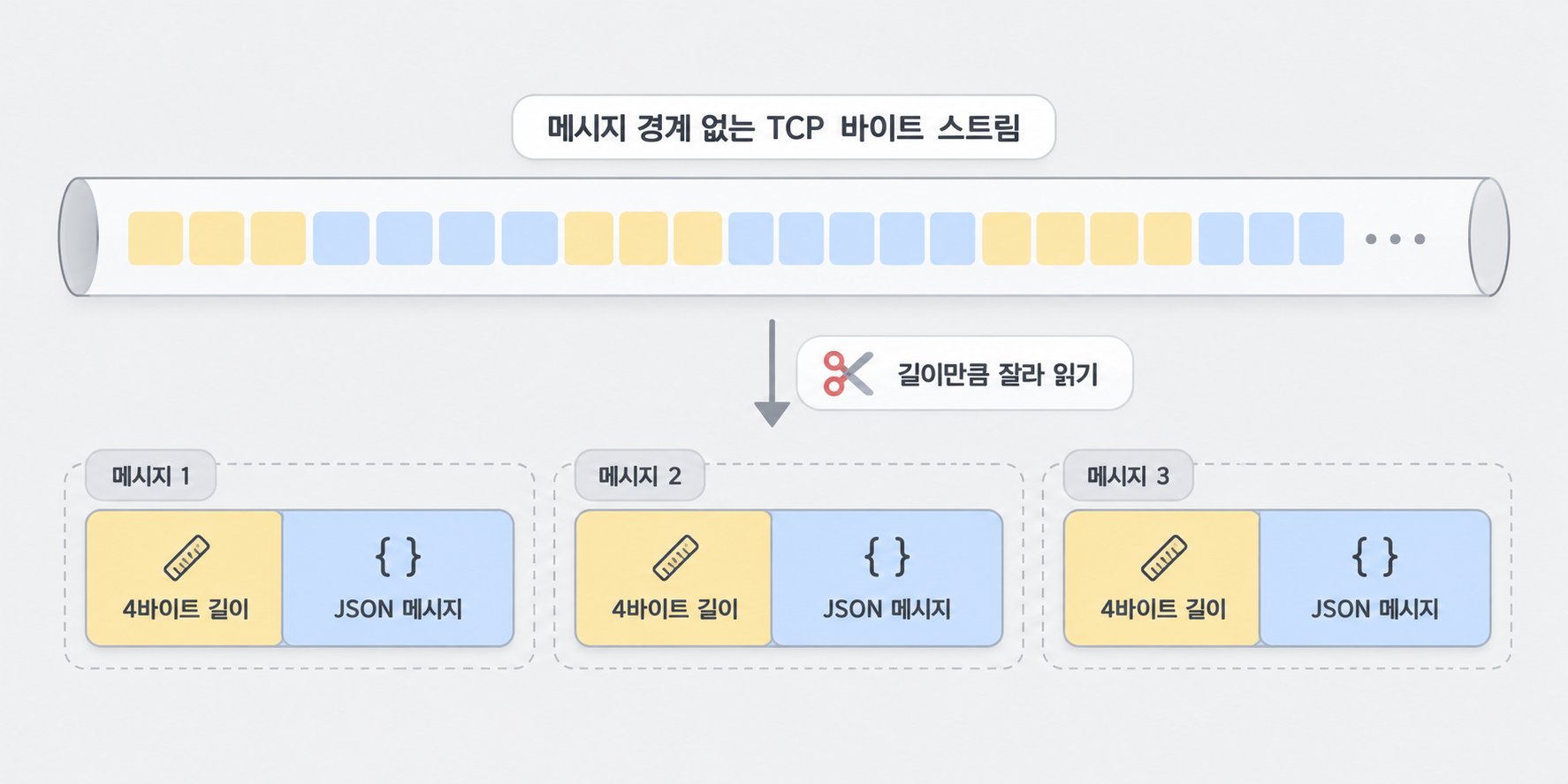 메시지 경계가 없는 TCP 바이트 스트림을 4바이트 길이 프리픽스와 JSON 메시지 단위로 잘라 읽는 프레이밍