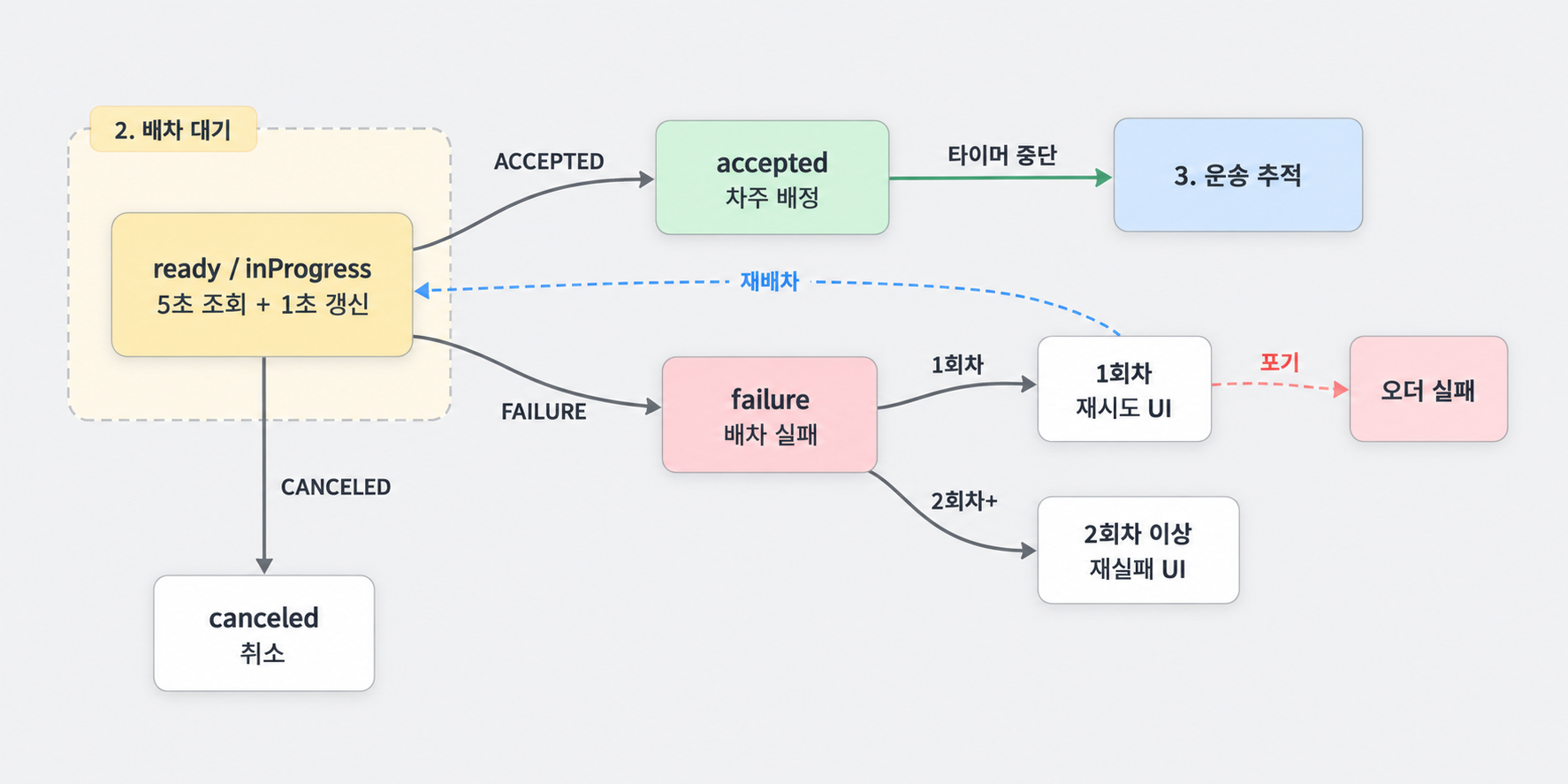 배차 대기 상태머신. ready/inProgress에서 accepted·failure·canceled로 전이하고 실패 시 재배차·포기로 갈리는 흐름
