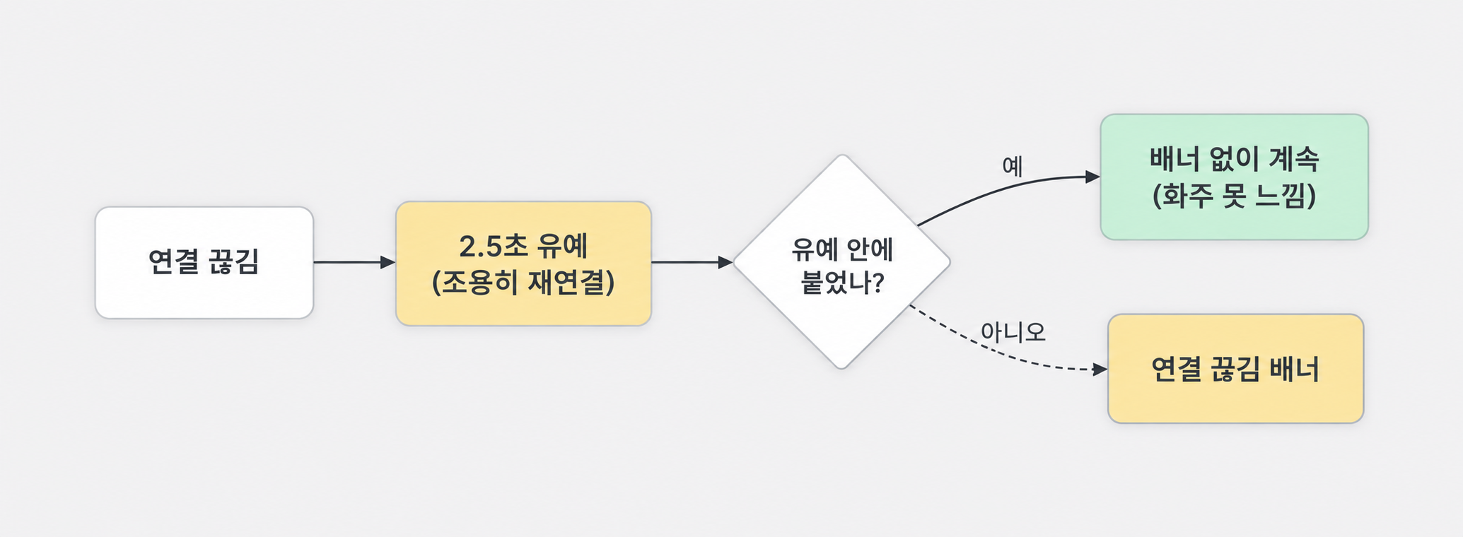 연결이 끊기면 2.5초 유예 동안 조용히 재연결하고, 유예 안에 붙으면 배너 없이 계속, 못 붙으면 배너를 보여주는 흐름