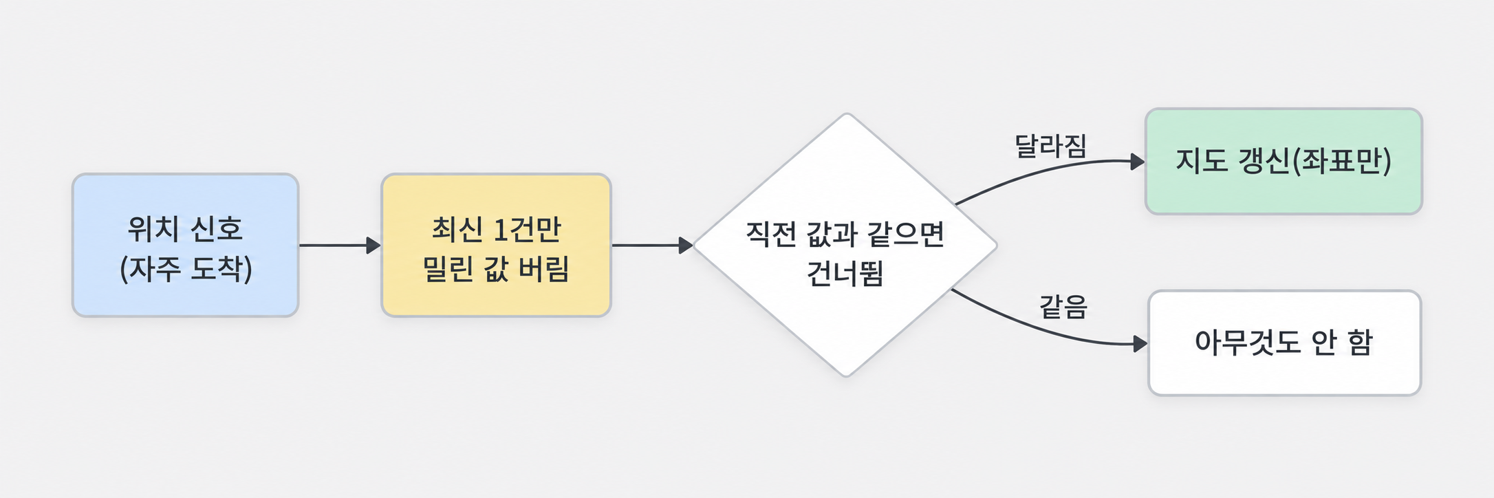 고빈도 위치 신호에서 최신 1건만 받고 직전 값과 다를 때만 지도를 갱신하는 렌더 스로틀