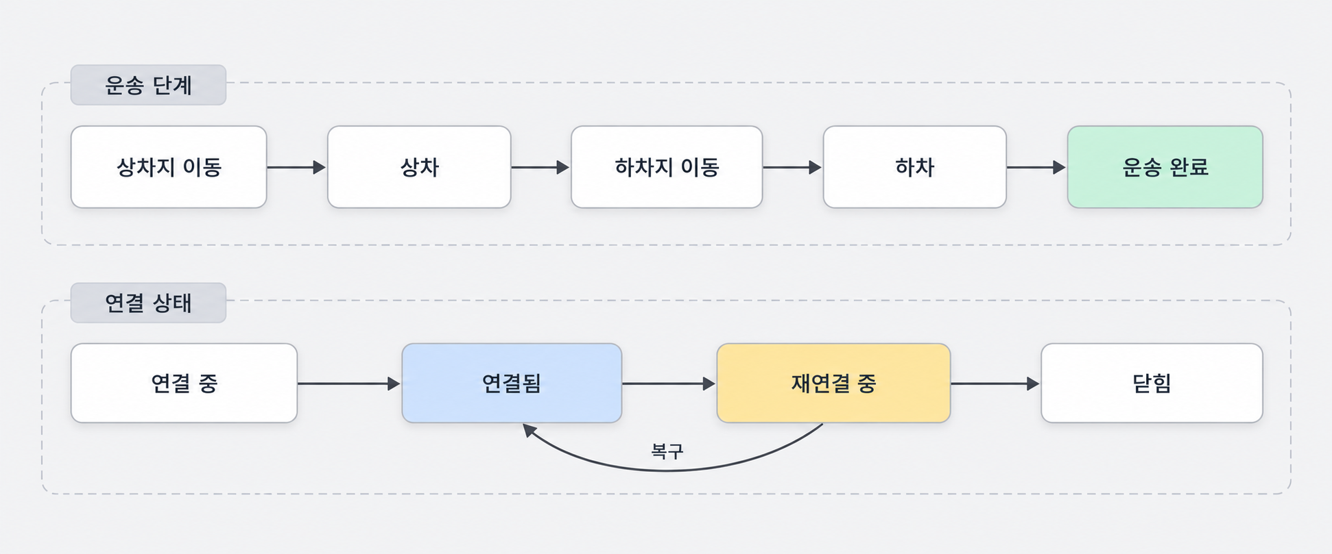 운송 단계와 연결 상태를 분리한 다이어그램. 상차지 이동부터 운송 완료까지, 연결 중·연결됨·재연결 중·닫힘