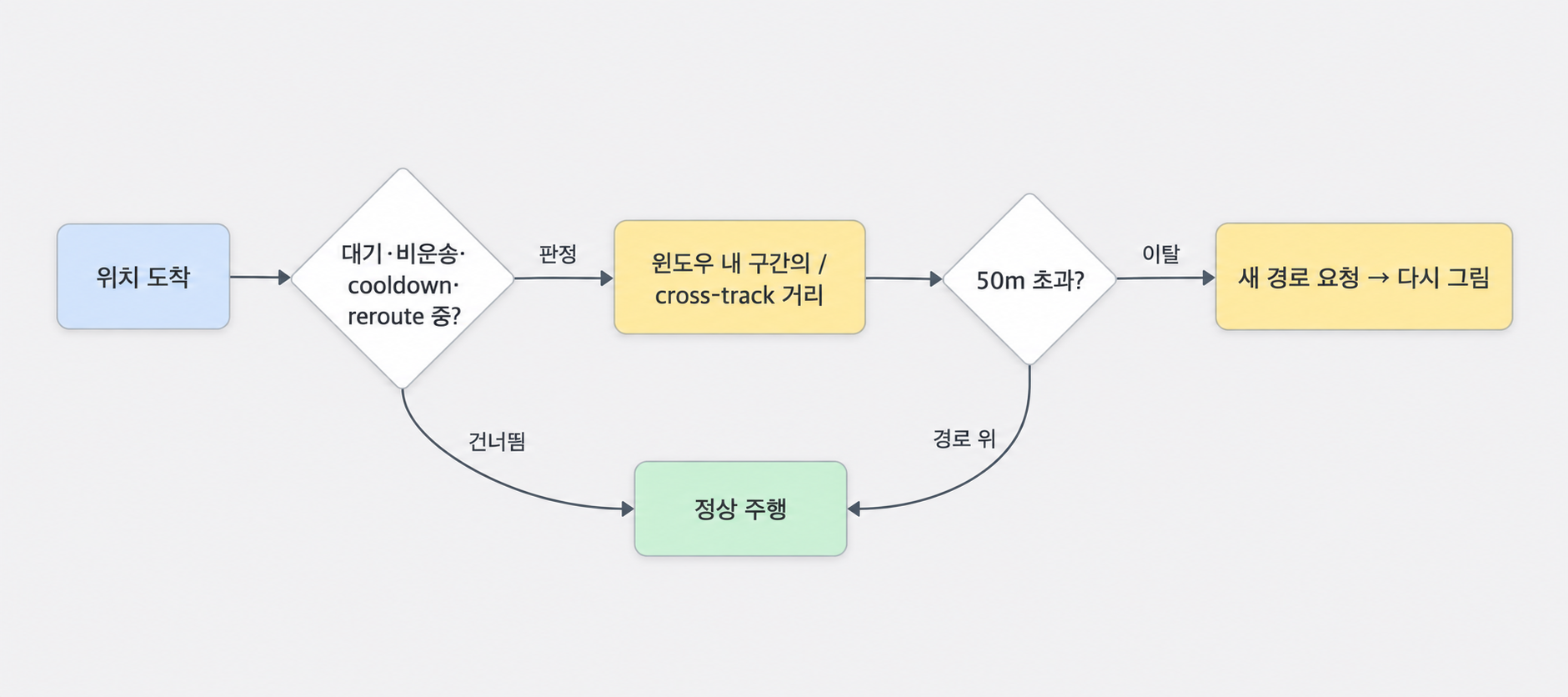 위치가 올 때마다 cross-track 거리로 경로 이탈을 판정해 50m 초과면 새 경로를 요청하는 흐름