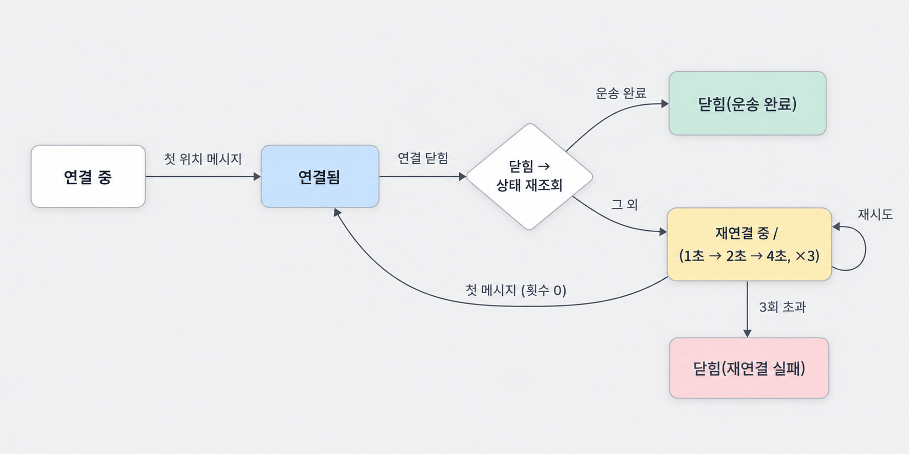 WebSocket 연결 상태머신. 연결됨에서 닫힘 감지 후 재연결(1·2·4초 ×3), 복구·완료·실패로 갈리는 흐름